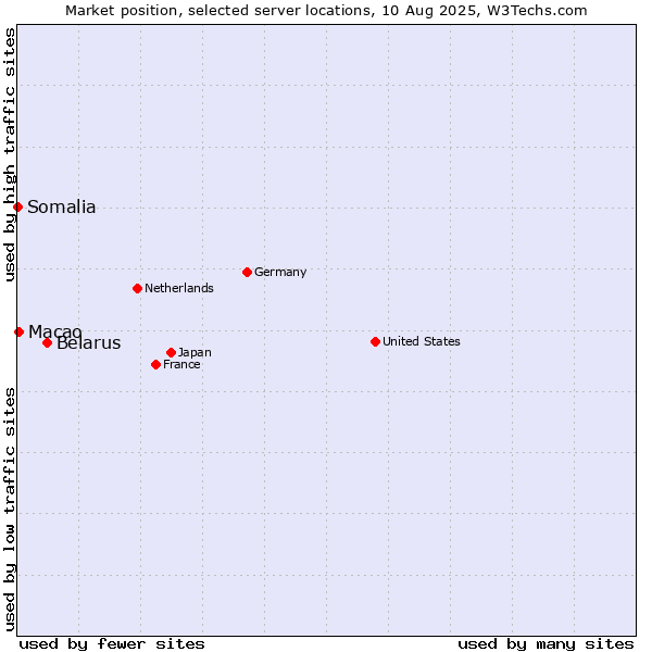 Market position of Belarus vs. Macao vs. Somalia