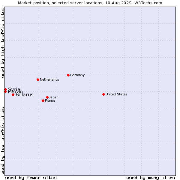 Market position of Belarus vs. Syria vs. Macao