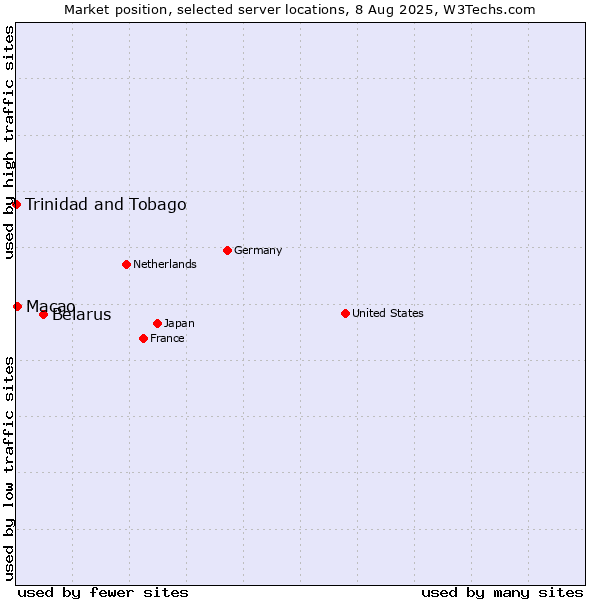 Market position of Belarus vs. Macao vs. Trinidad and Tobago