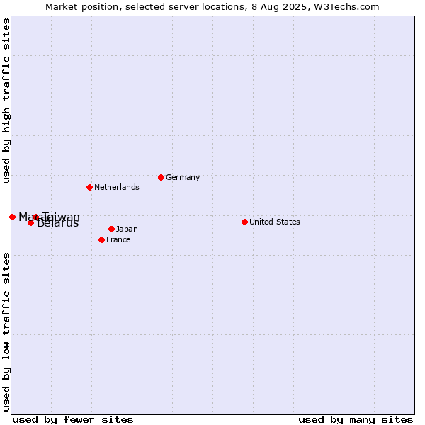 Market position of Taiwan vs. Belarus vs. Macao