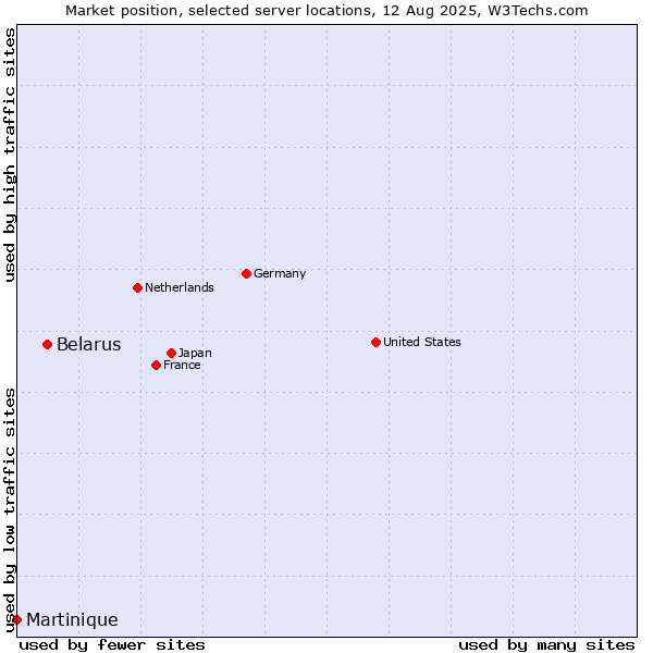 Market position of Belarus vs. Martinique