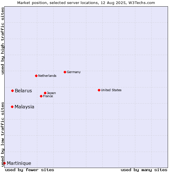 Market position of Belarus vs. Malaysia vs. Martinique