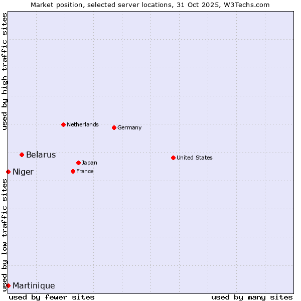 Market position of Belarus vs. Niger vs. Martinique