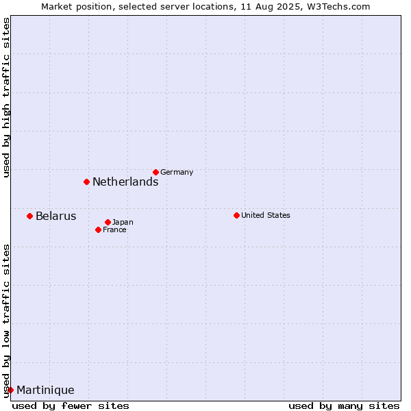 Market position of Netherlands and territories vs. Belarus vs. Martinique