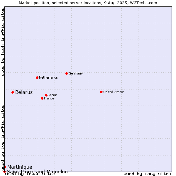 Market position of Belarus vs. Martinique vs. Saint Pierre and Miquelon