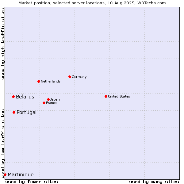 Market position of Portugal vs. Belarus vs. Martinique