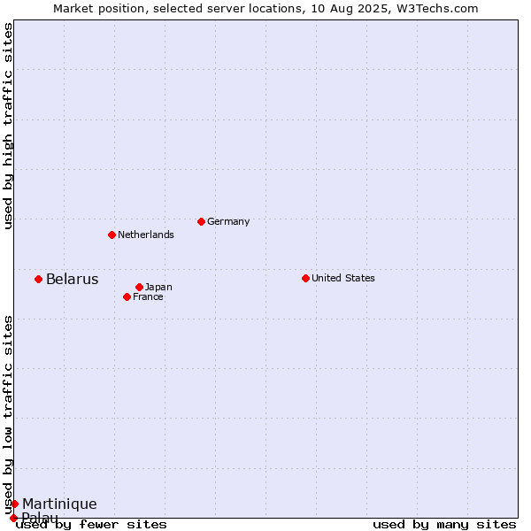 Market position of Belarus vs. Martinique vs. Palau