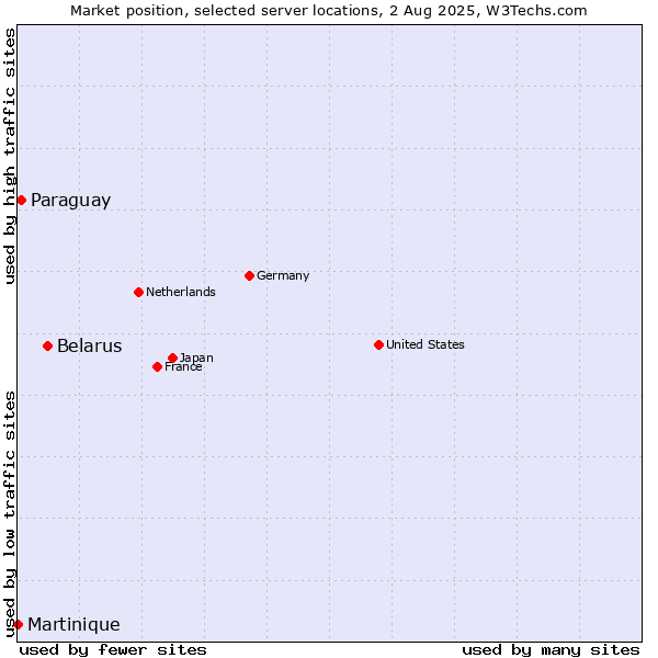 Market position of Belarus vs. Paraguay vs. Martinique