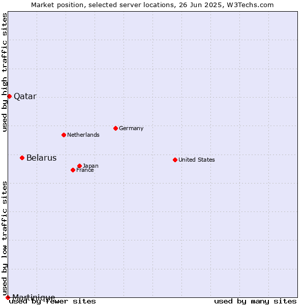 Market position of Belarus vs. Qatar vs. Martinique
