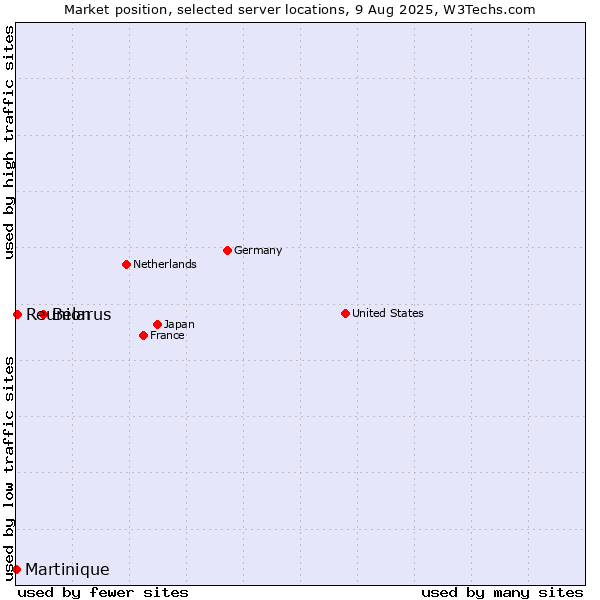 Market position of Belarus vs. Reunion vs. Martinique
