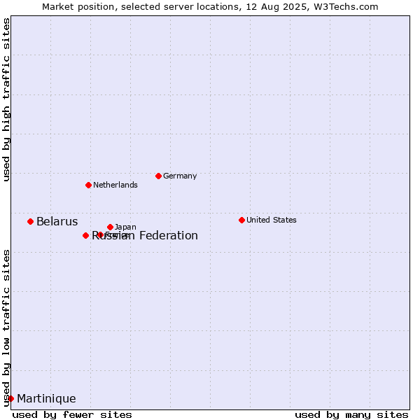 Market position of Russian Federation vs. Belarus vs. Martinique