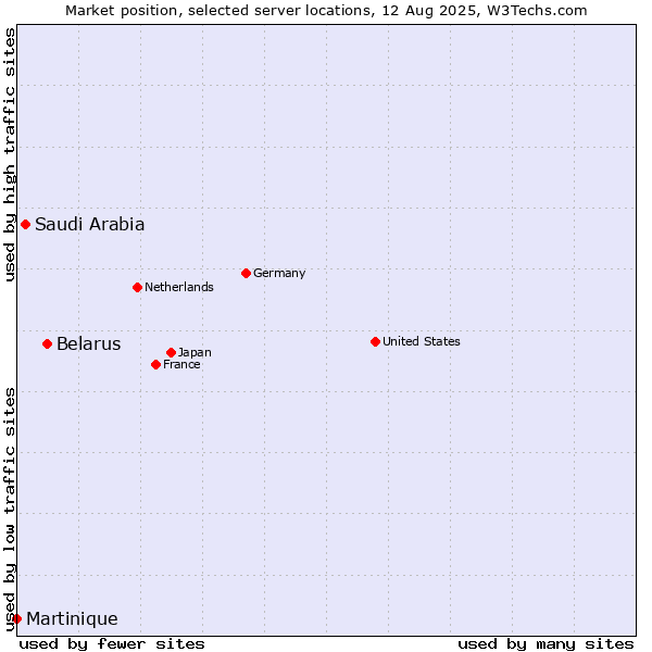 Market position of Belarus vs. Saudi Arabia vs. Martinique