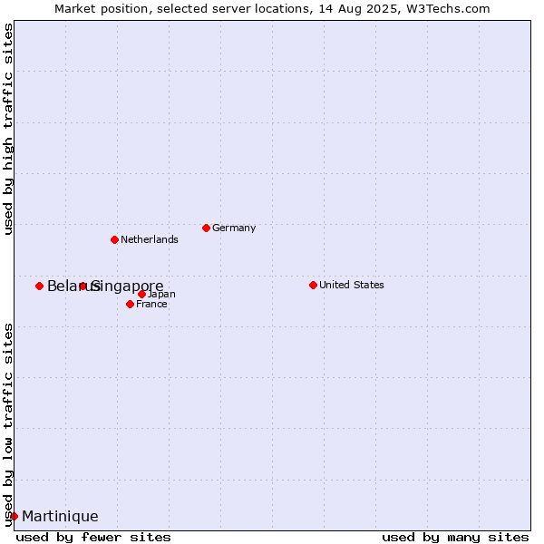 Market position of Singapore vs. Belarus vs. Martinique