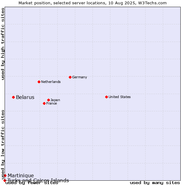 Market position of Belarus vs. Martinique vs. Turks and Caicos Islands