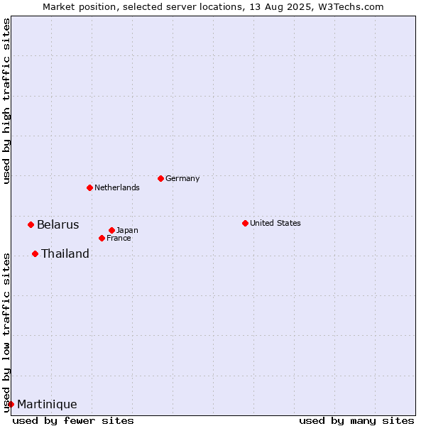 Market position of Thailand vs. Belarus vs. Martinique
