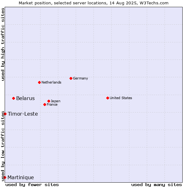 Market position of Belarus vs. Timor-Leste vs. Martinique