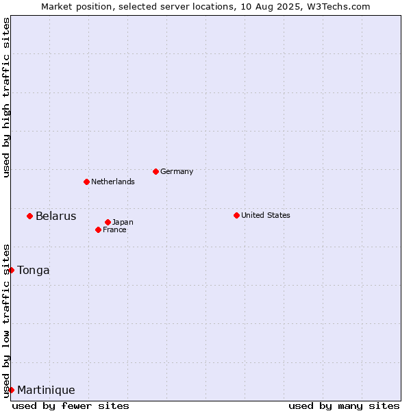Market position of Belarus vs. Tonga vs. Martinique
