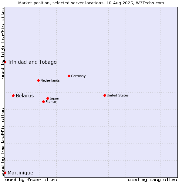 Market position of Belarus vs. Trinidad and Tobago vs. Martinique