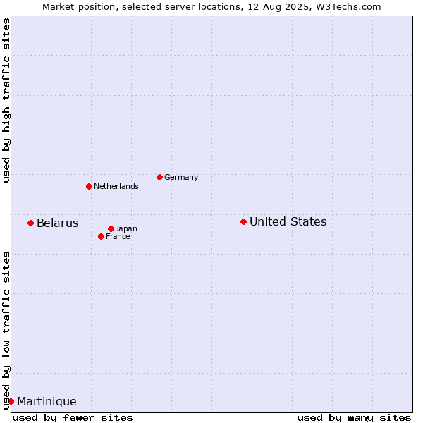 Market position of United States and territories vs. Belarus vs. Martinique