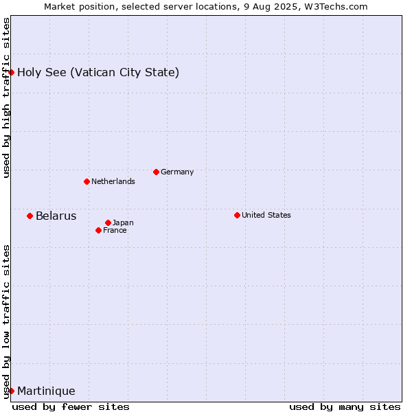Market position of Belarus vs. Holy See (Vatican City State) vs. Martinique