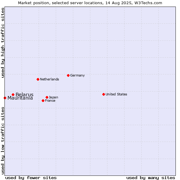 Market position of Belarus vs. Mauritania