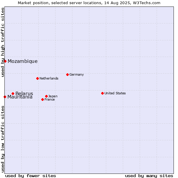 Market position of Belarus vs. Mozambique vs. Mauritania