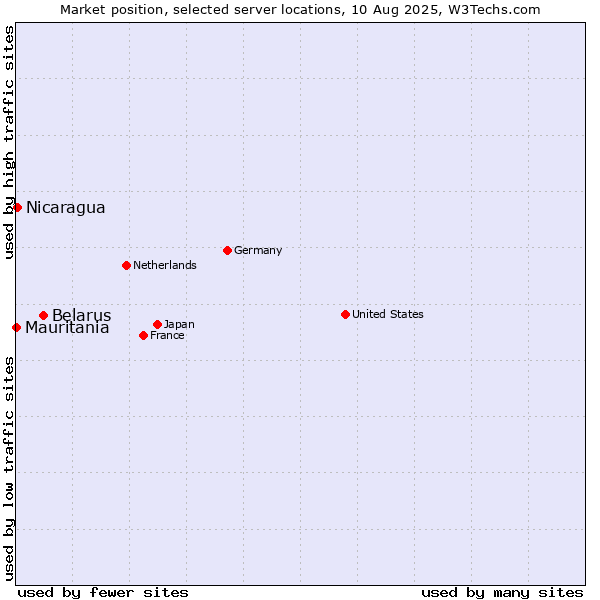 Market position of Belarus vs. Nicaragua vs. Mauritania