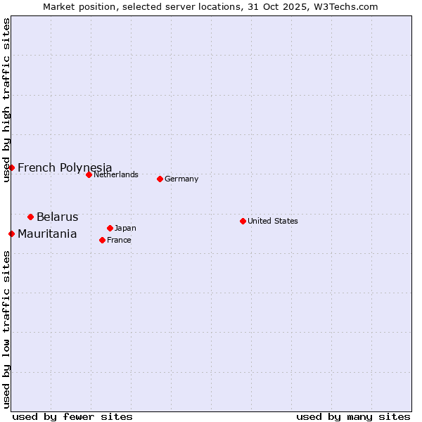 Market position of Belarus vs. French Polynesia vs. Mauritania