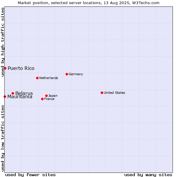 Market position of Belarus vs. Puerto Rico vs. Mauritania