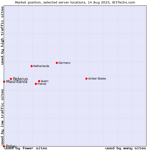 Market position of Belarus vs. Mauritania vs. Palau