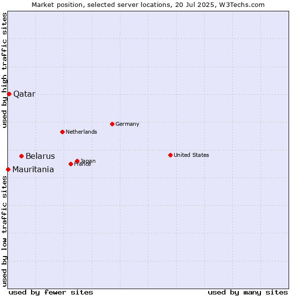 Market position of Belarus vs. Qatar vs. Mauritania