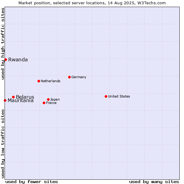 Market position of Belarus vs. Rwanda vs. Mauritania
