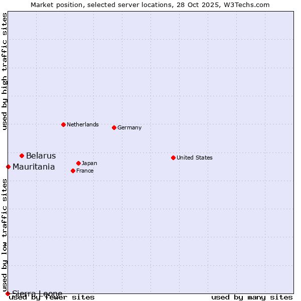 Market position of Belarus vs. Mauritania vs. Sierra Leone