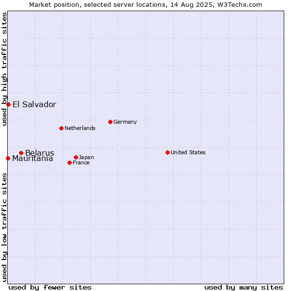 Market position of Belarus vs. El Salvador vs. Mauritania