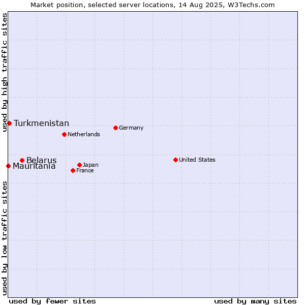 Market position of Belarus vs. Turkmenistan vs. Mauritania