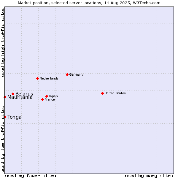 Market position of Belarus vs. Mauritania vs. Tonga