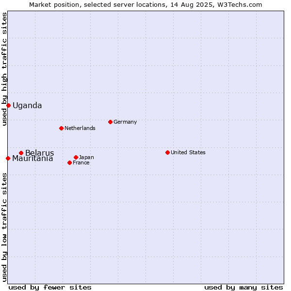 Market position of Belarus vs. Uganda vs. Mauritania