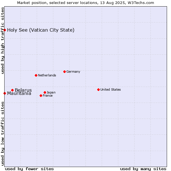 Market position of Belarus vs. Holy See (Vatican City State) vs. Mauritania