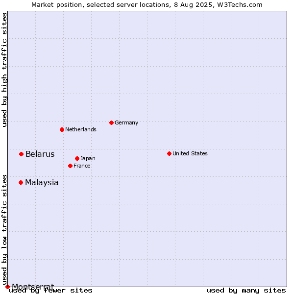 Market position of Belarus vs. Malaysia vs. Montserrat