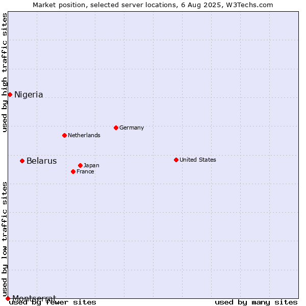 Market position of Belarus vs. Nigeria vs. Montserrat