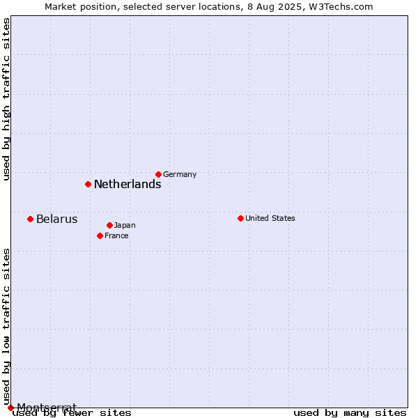 Market position of Netherlands vs. Belarus vs. Montserrat