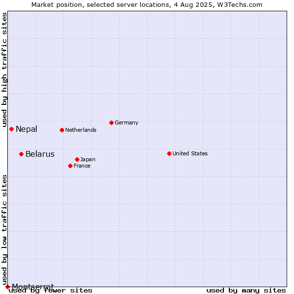 Market position of Belarus vs. Nepal vs. Montserrat
