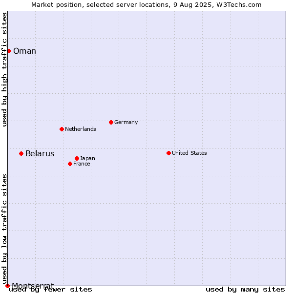 Market position of Belarus vs. Oman vs. Montserrat