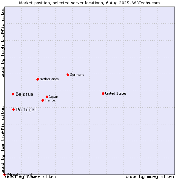 Market position of Portugal vs. Belarus vs. Montserrat