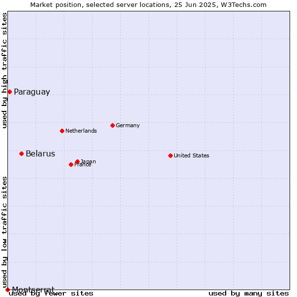 Market position of Belarus vs. Paraguay vs. Montserrat