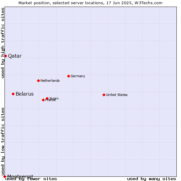 Market position of Belarus vs. Qatar vs. Montserrat