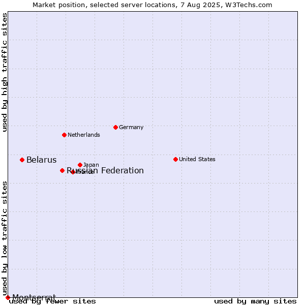 Market position of Russian Federation vs. Belarus vs. Montserrat