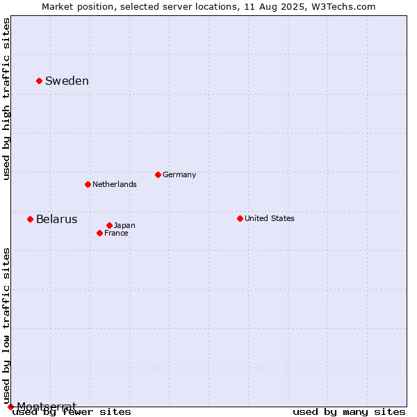 Market position of Sweden vs. Belarus vs. Montserrat