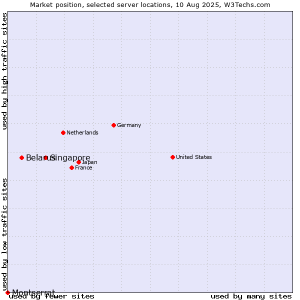 Market position of Singapore vs. Belarus vs. Montserrat