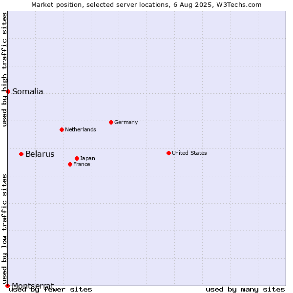 Market position of Belarus vs. Somalia vs. Montserrat